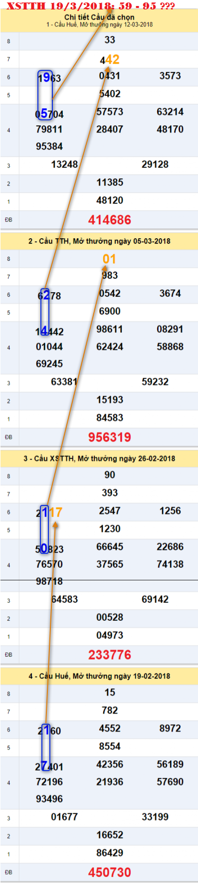 Thong ke XSMT 19-3-2018 - An so XSTTH